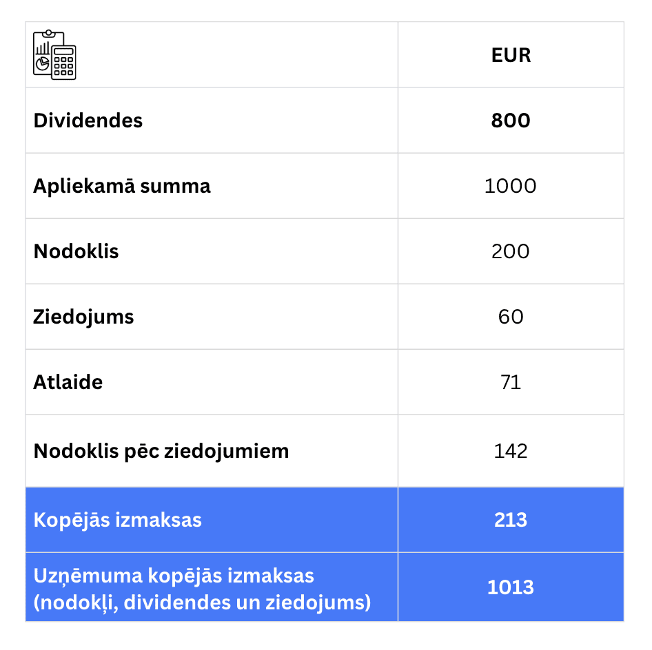 Ziedojuma-UIN-apmera-aprekins